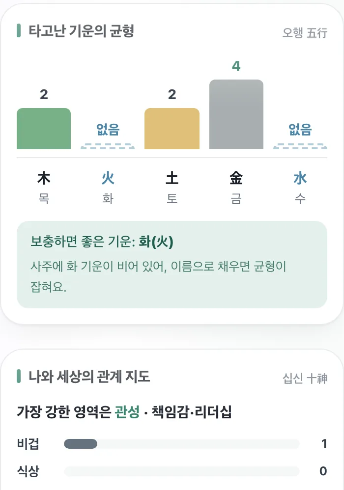 오행 분포와 보충할 기운을 보여주는 감정서 화면